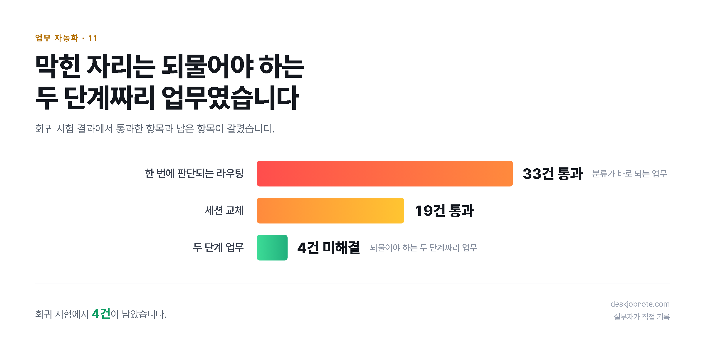 막힌 자리는 되물어야 하는 두 단계짜리 업무였습니다