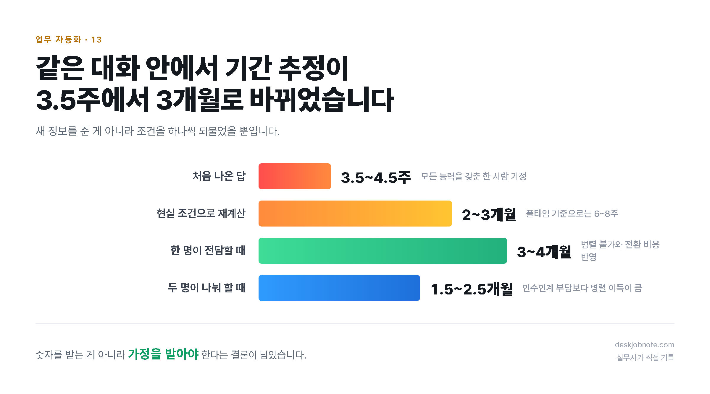 같은 대화 안에서 기간 추정이 3.5주에서 3개월로 바뀌었습니다