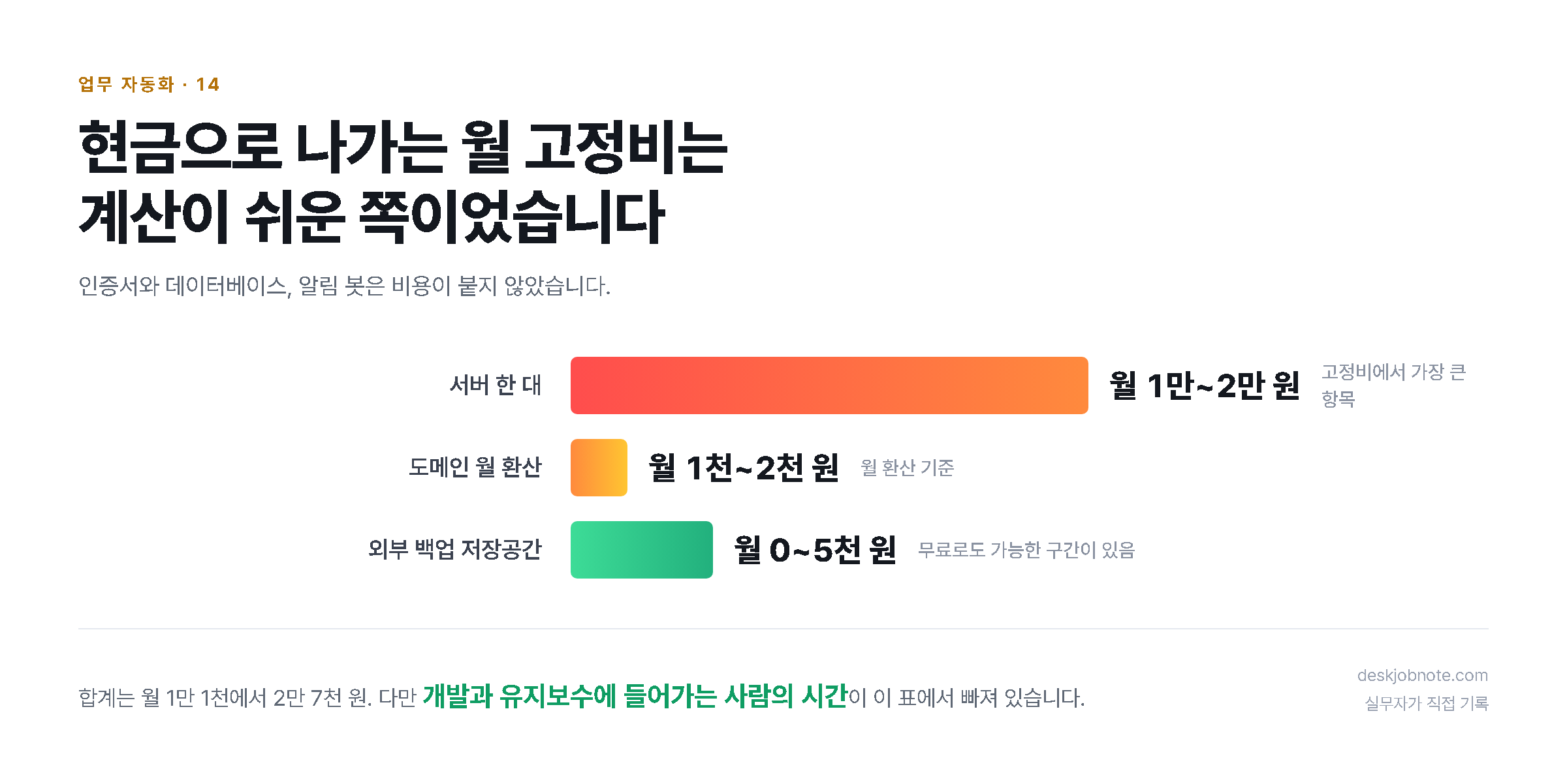 현금으로 나가는 월 고정비는계산이 쉬운 쪽이었습니다