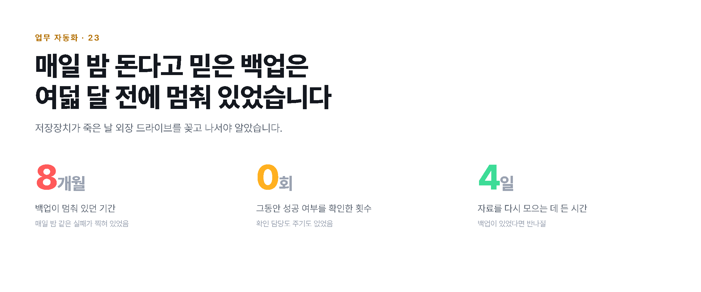 백업이 멈춰 있던 8개월, 확인 횟수 영, 복구에 든 나흘을 나란히 보여주는 도해