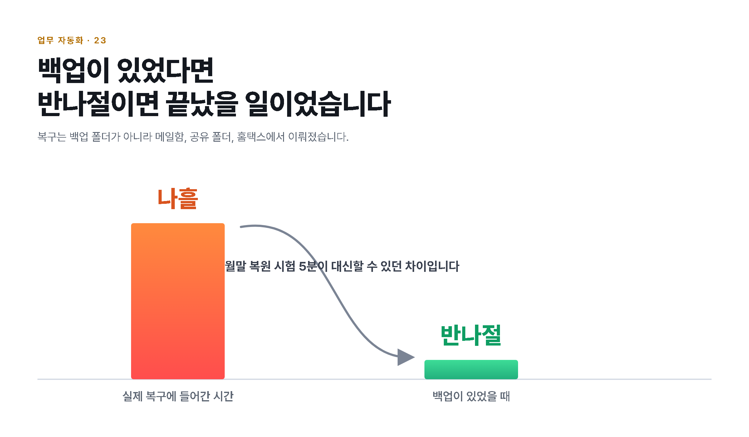 실제 복구에 든 나흘과 백업이 있었을 때의 반나절을 두 기둥으로 비교한 도해