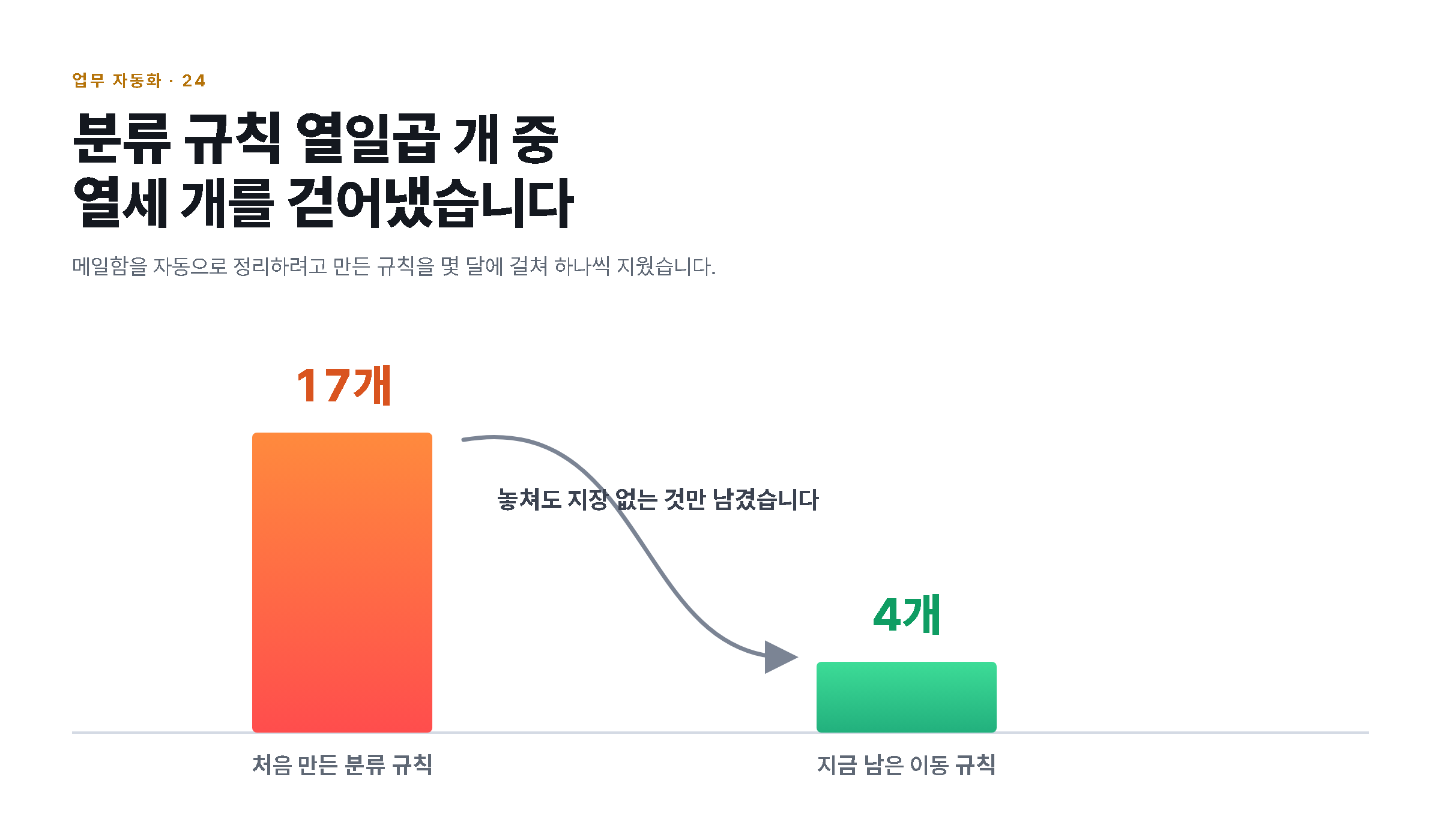 분류 규칙이 열일곱 개에서 네 개로 줄어든 과정을 두 기둥으로 비교한 도해
