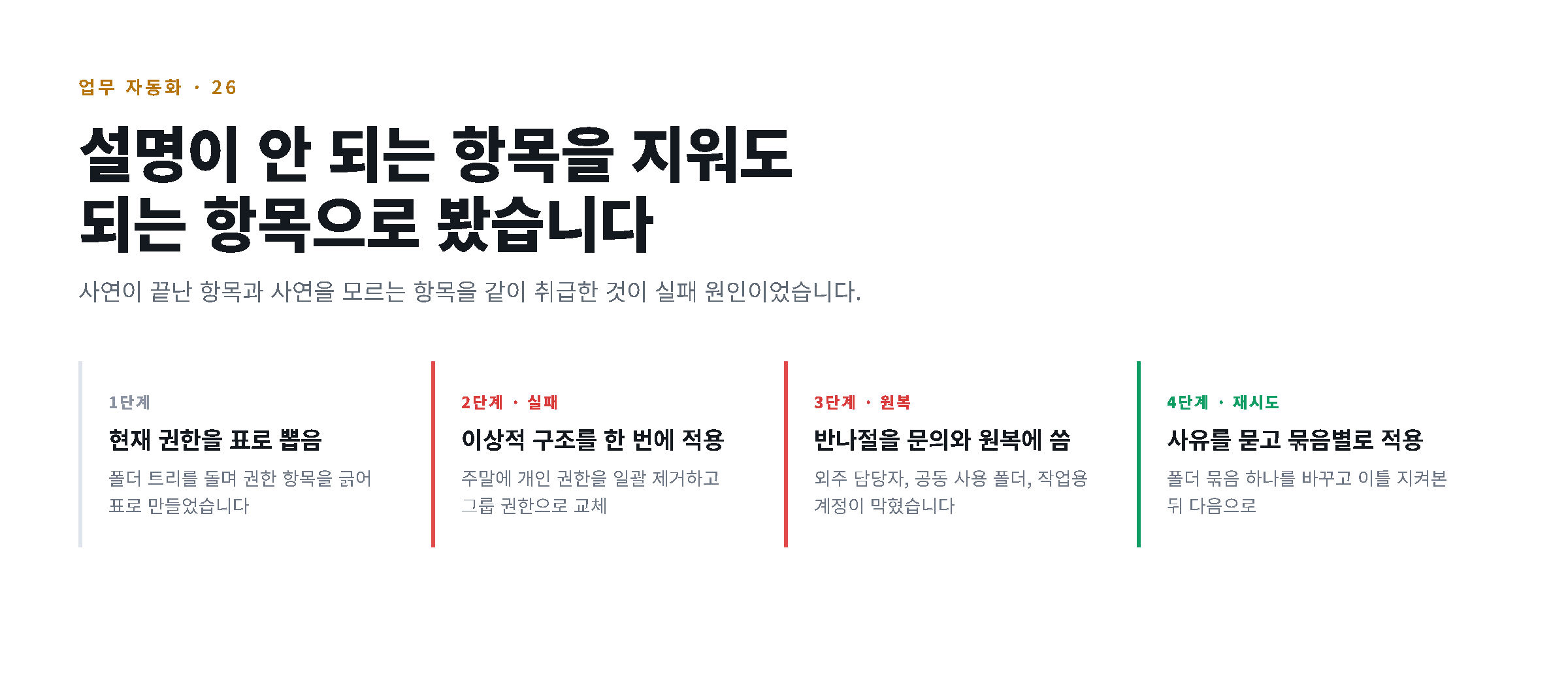 권한 표 작성부터 일괄 적용 실패와 원복, 사유 조사 후 재시도까지의 단계 도해