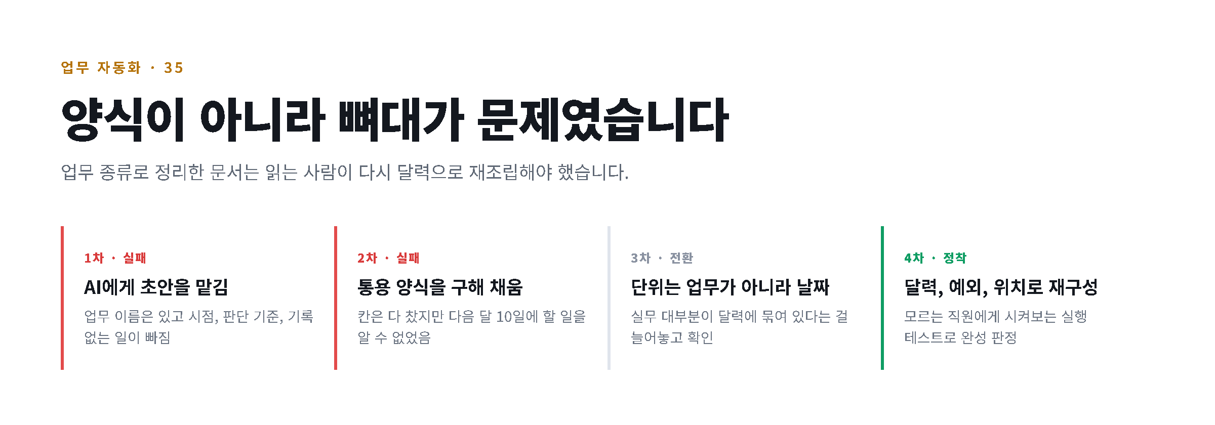 AI 초안부터 달력 기반 재구성까지 네 단계를 보여주는 도해