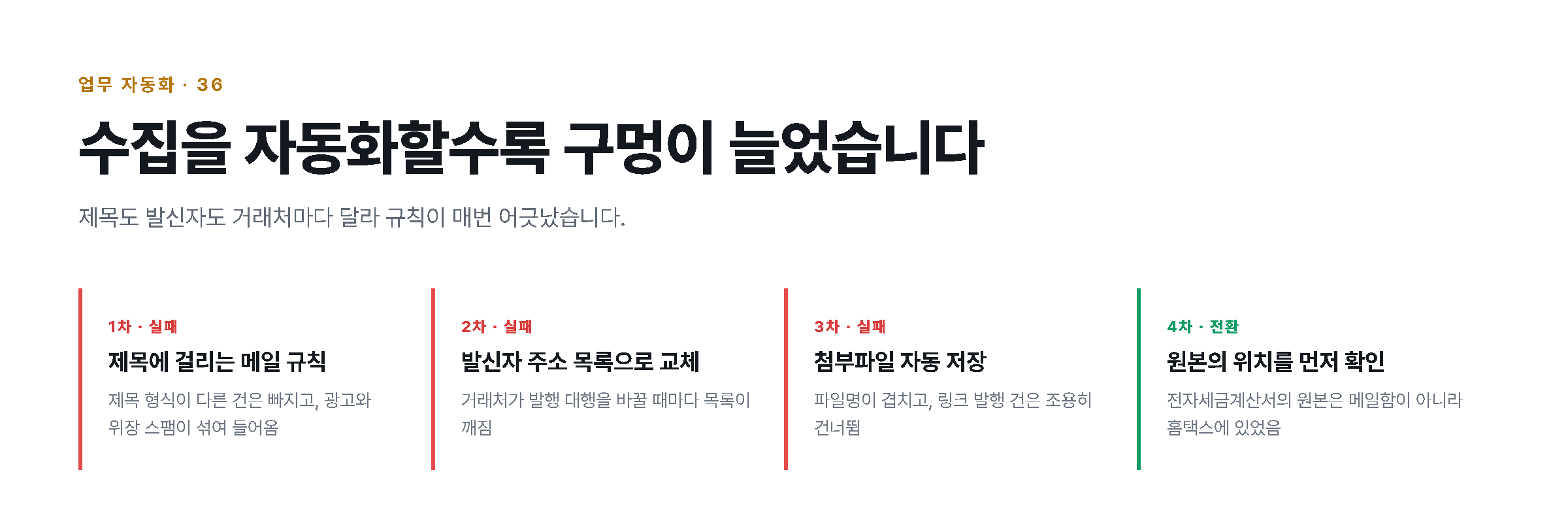 메일 규칙부터 원본 위치 확인까지 네 단계의 시도를 보여주는 도해
