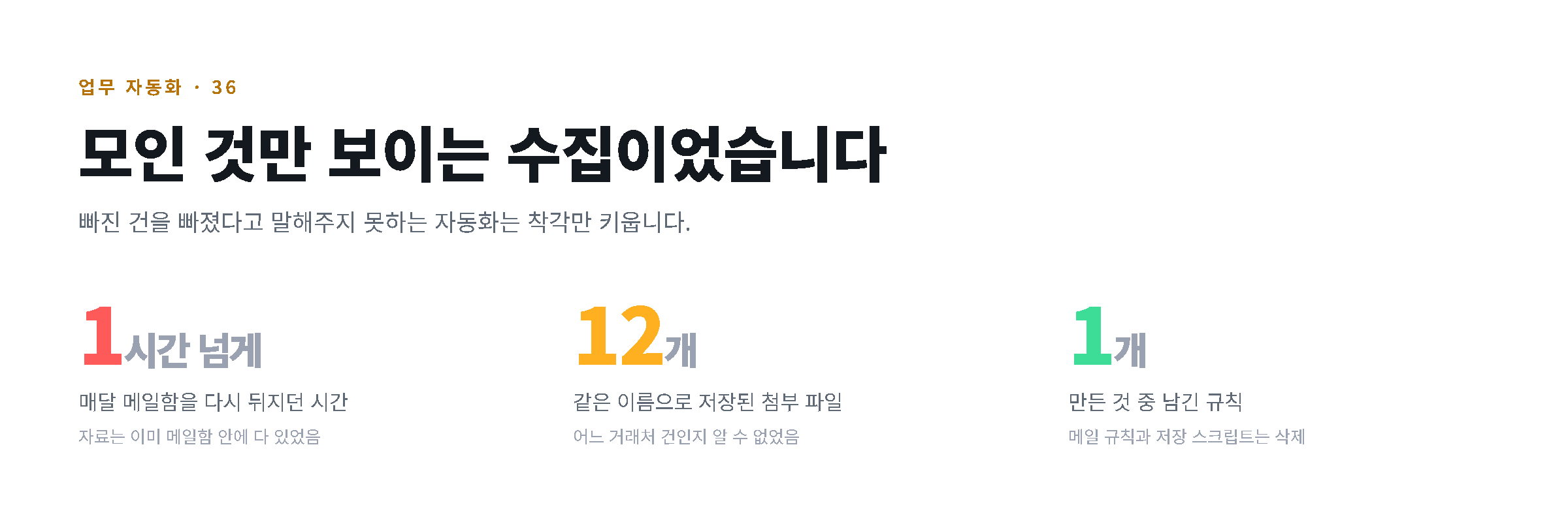 메일함 검색 시간, 이름이 겹친 첨부 12개, 남긴 규칙 하나를 숫자로 정리한 도해