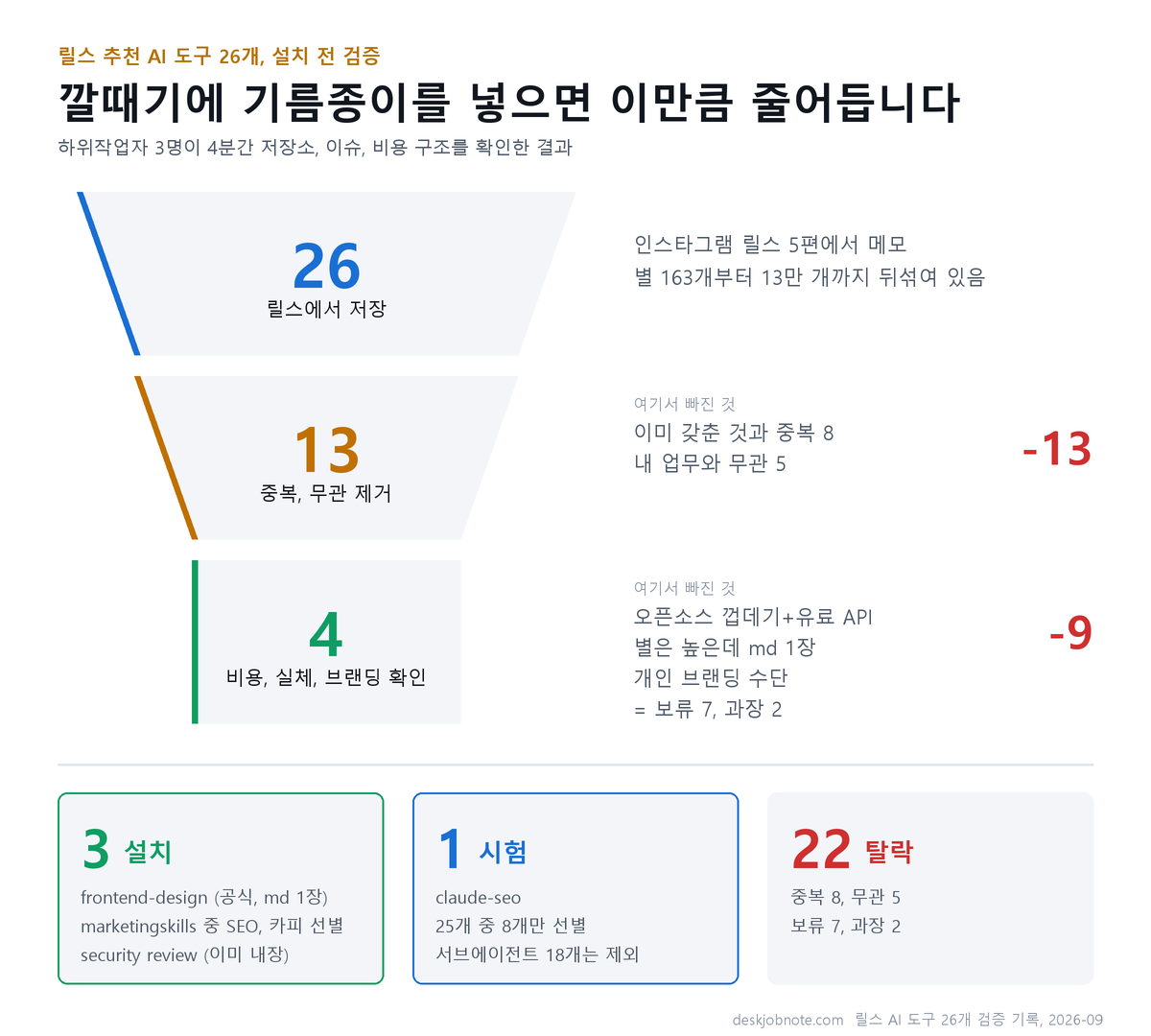 릴스 추천 AI 도구 26개가 검증을 거쳐 4개로 줄어드는 깔때기 도해