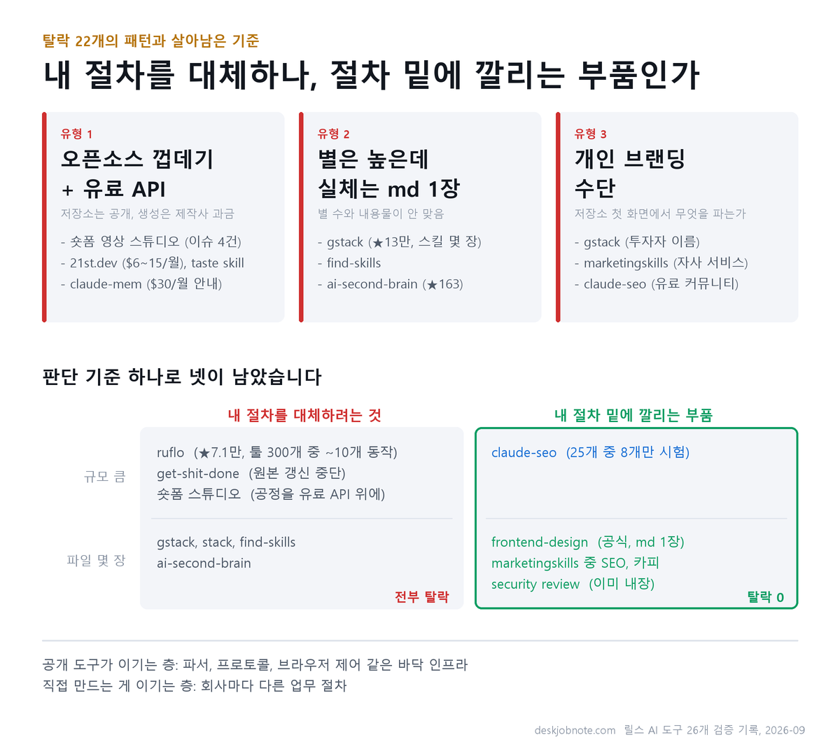 탈락 22개의 세 가지 유형과 절차 대체 대 부품 판단 기준 도해