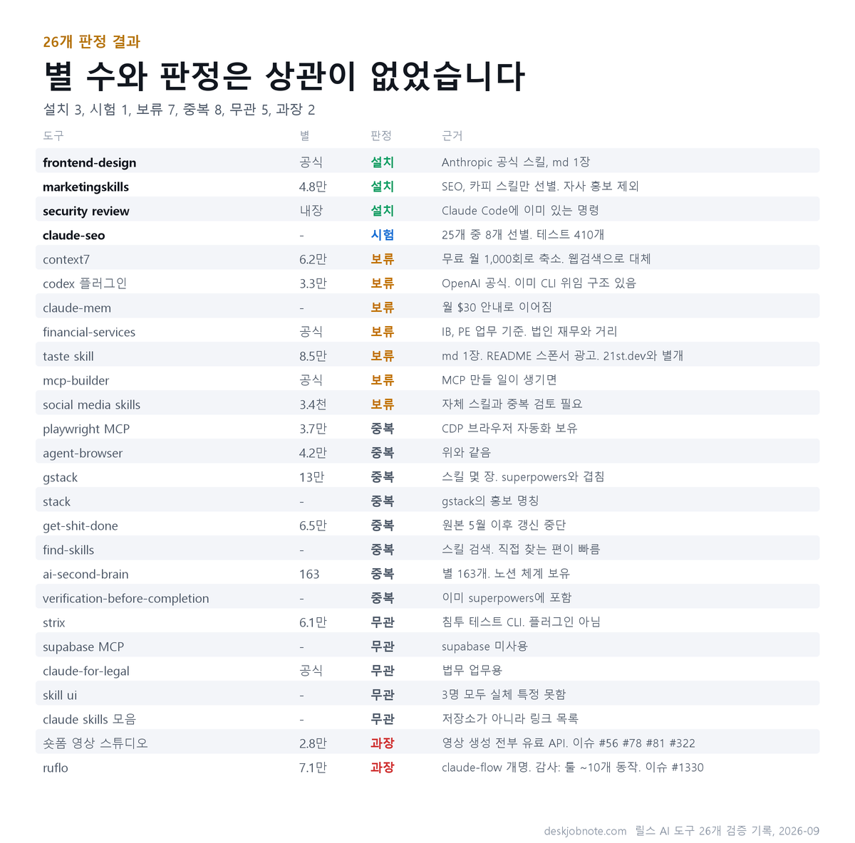 AI 도구 26개의 별 수와 판정 결과를 정리한 표