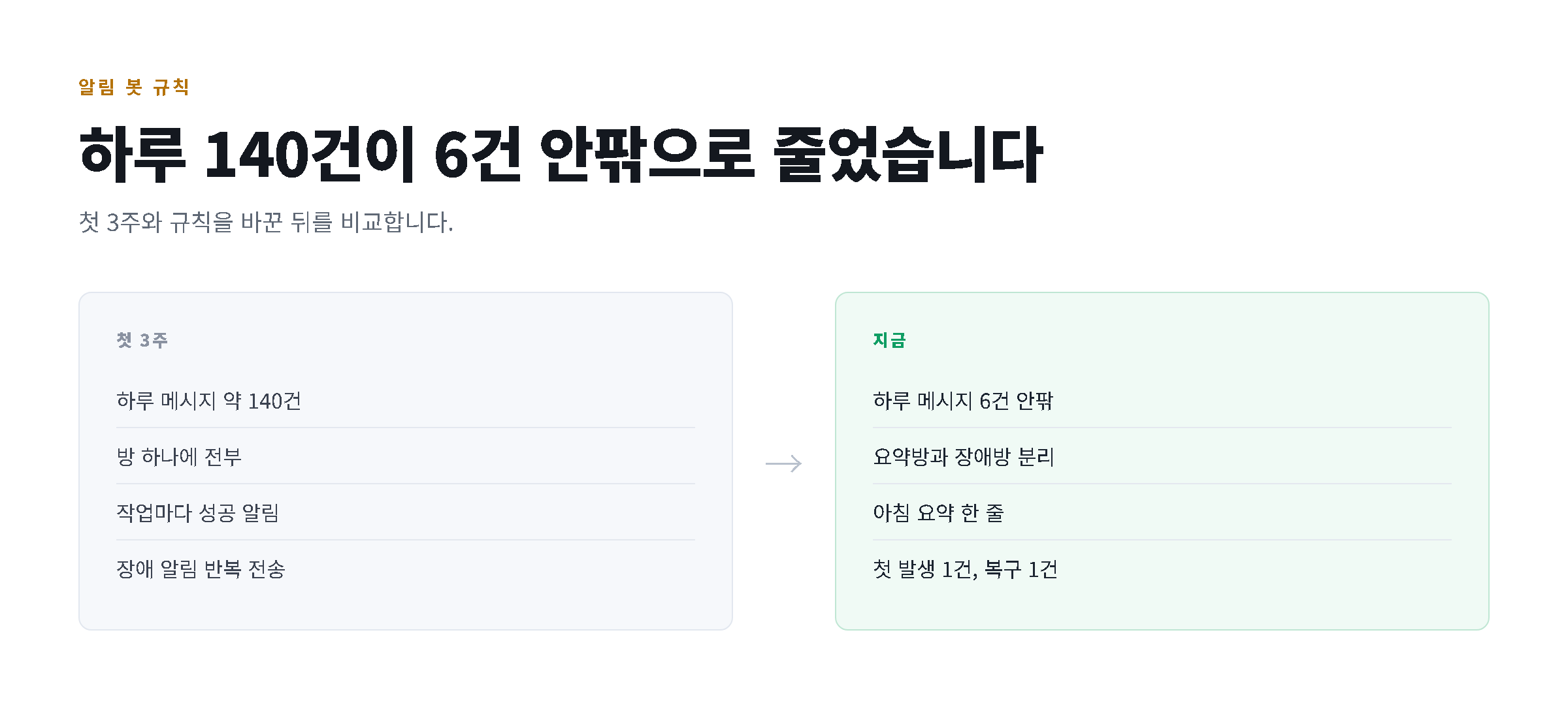 첫 3주와 규칙을 바꾼 뒤의 알림 방식을 좌우로 비교한 도해