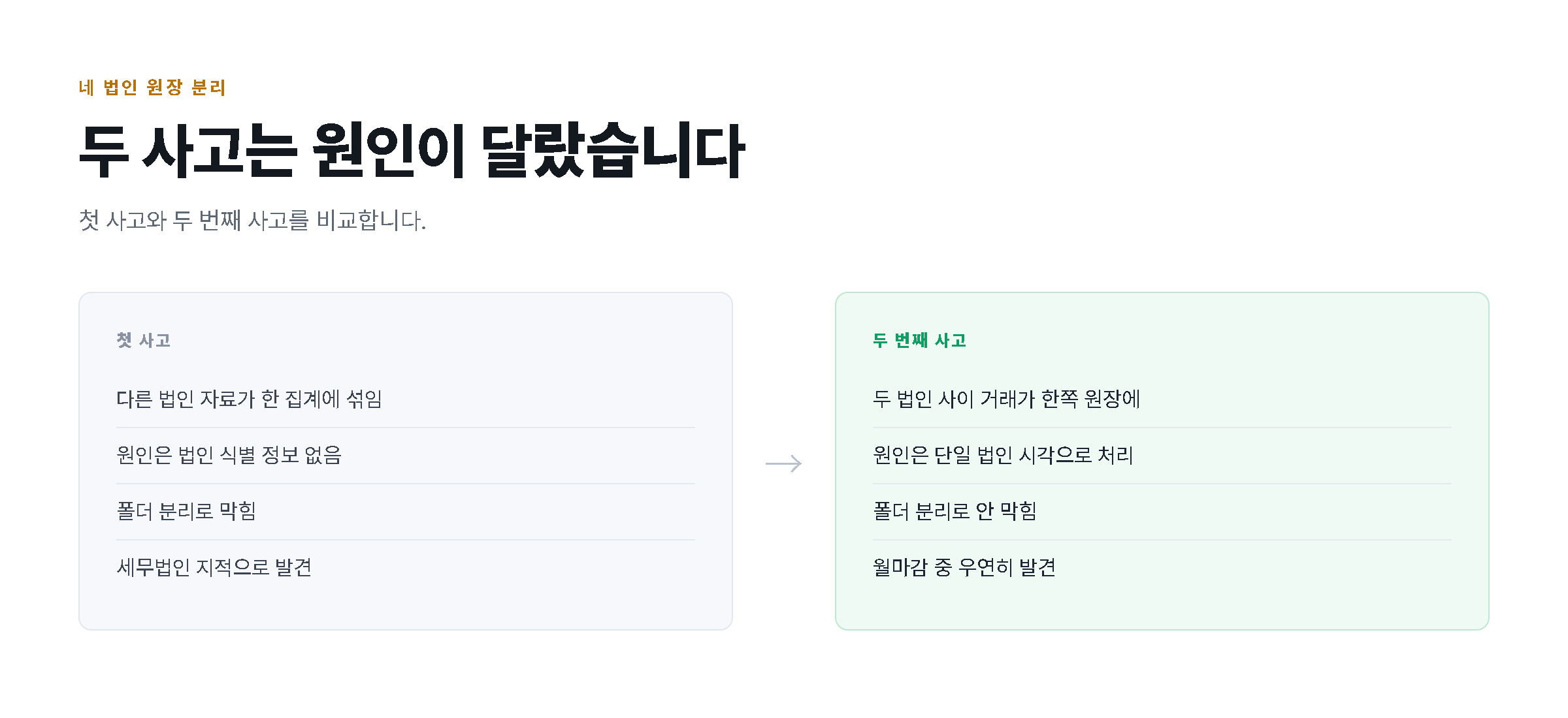첫 사고와 두 번째 사고의 원인과 발견 경위를 좌우로 비교한 도해