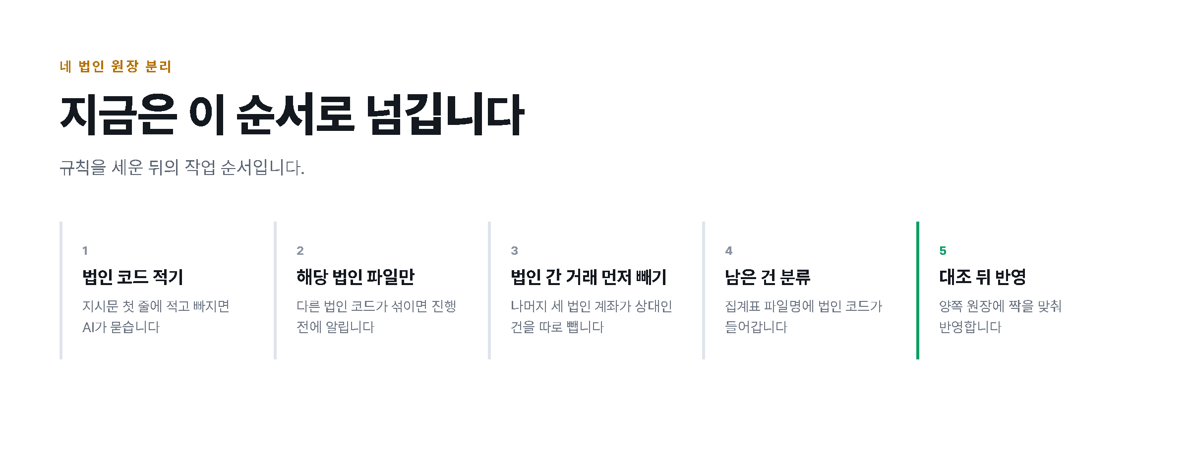 규칙을 세운 뒤 AI에 법인 자료를 넘기는 다섯 단계 순서를 정리한 도해