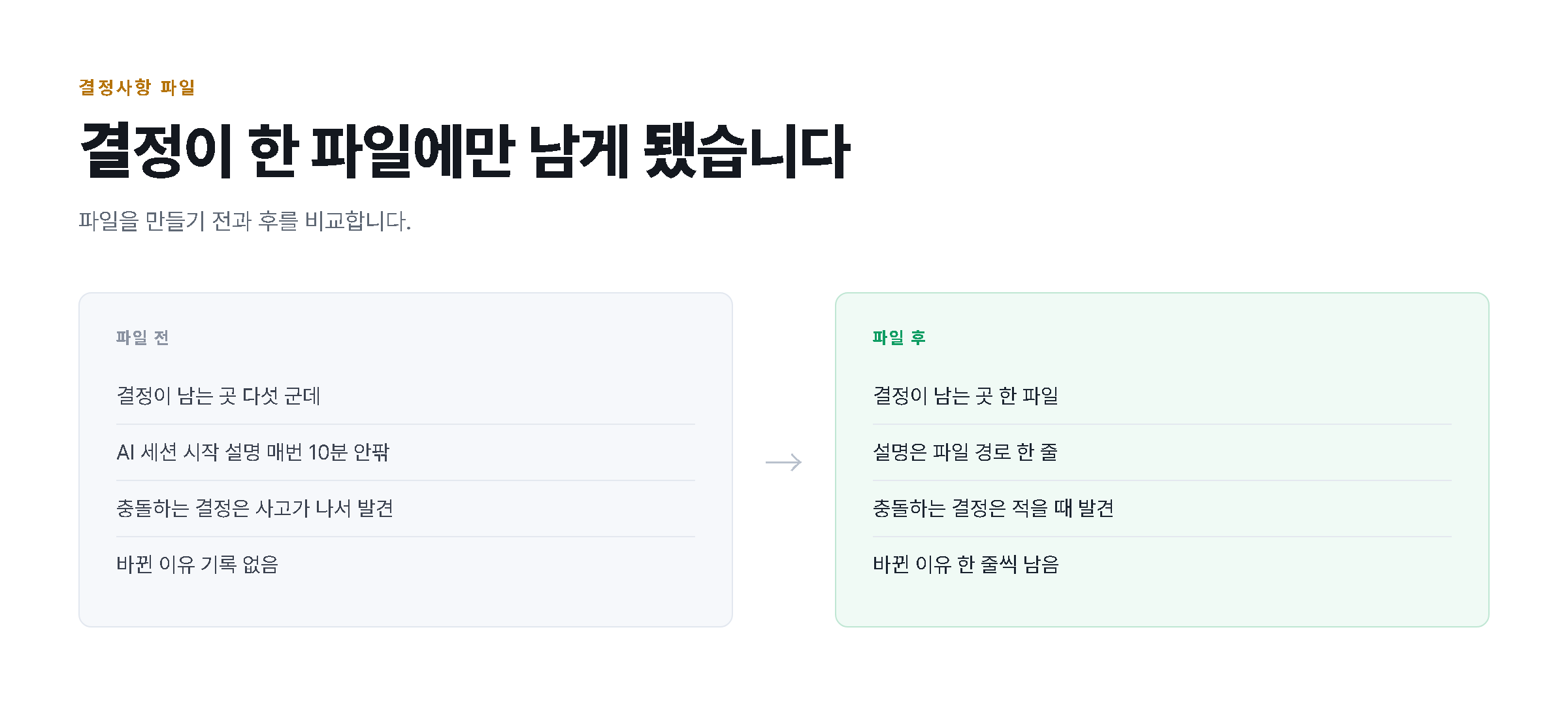 결정사항 파일을 만들기 전과 후의 운영 방식을 좌우로 비교한 도해