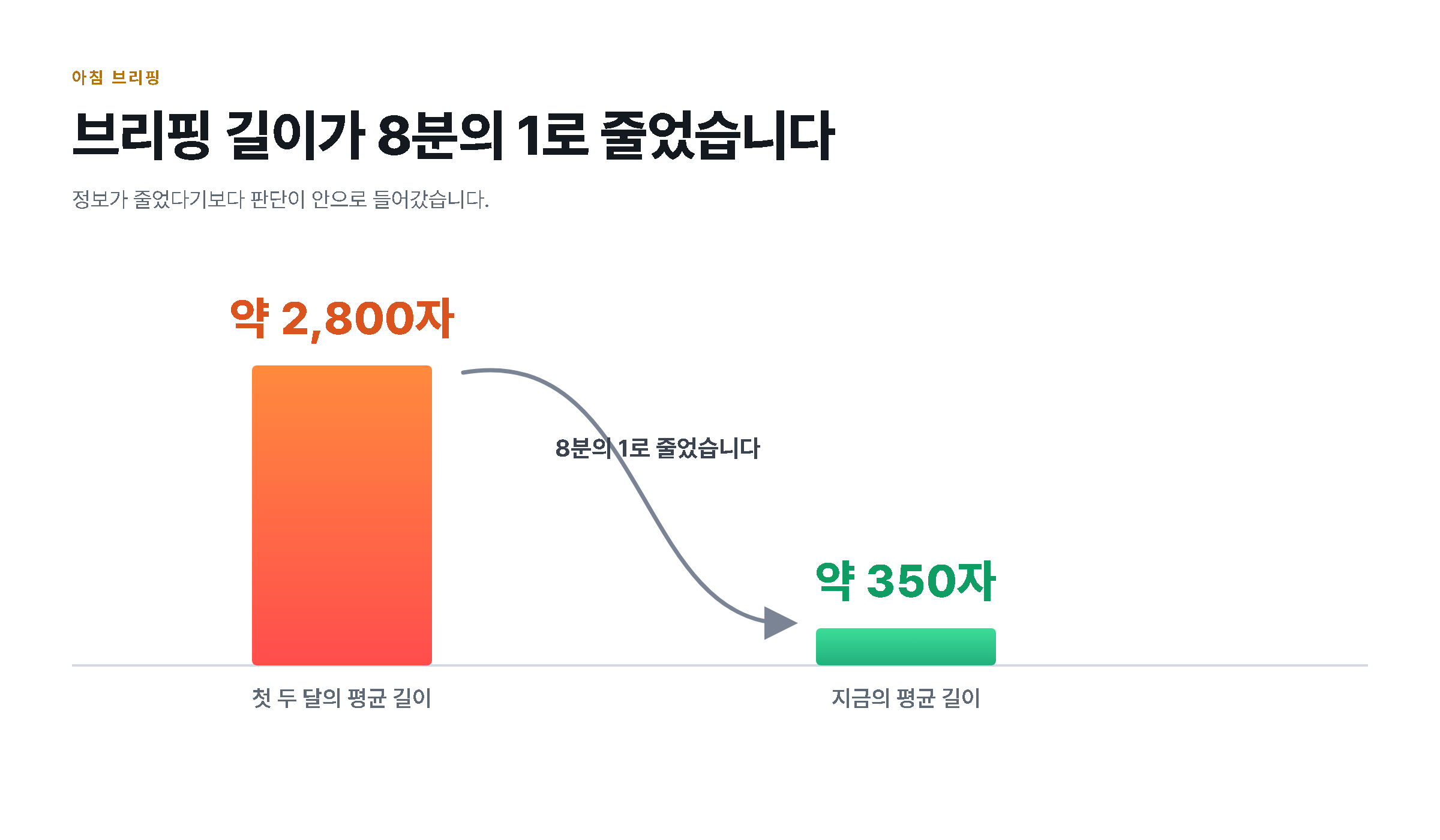브리핑 길이가 약 2,800자에서 약 350자로 줄어든 것을 보여주는 도해