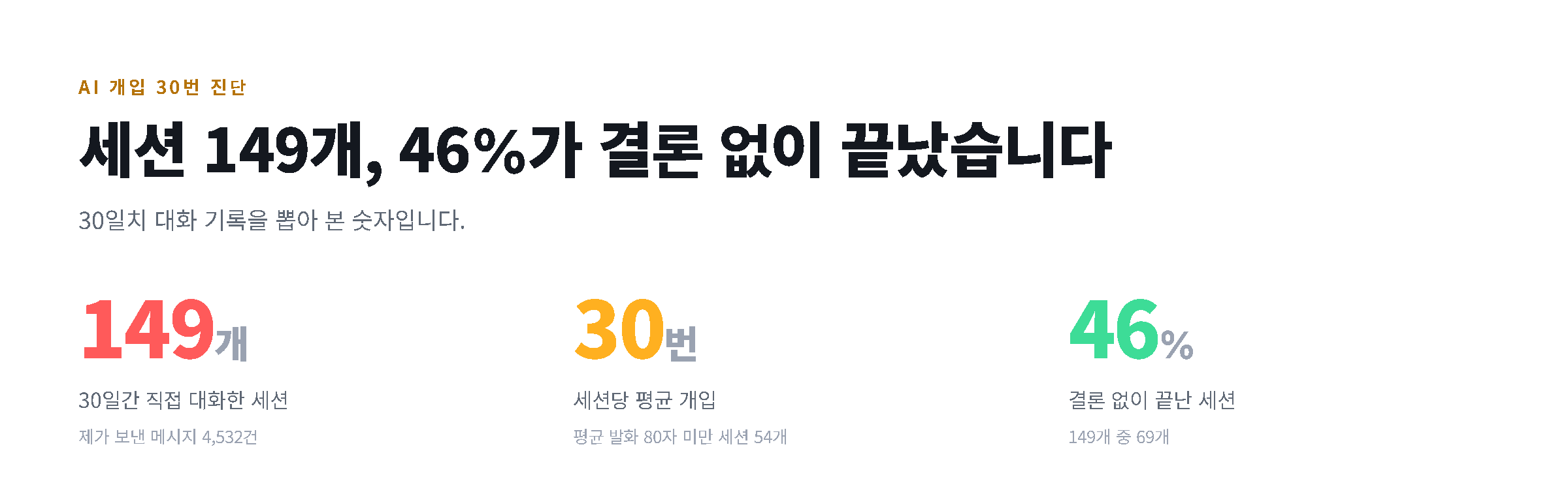 30일간 세션 수와 개입 횟수, 중단율을 숫자로 정리한 도해