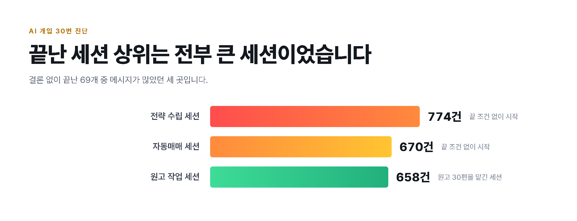 결론 없이 끝난 세션 중 메시지가 많았던 세 곳을 막대로 비교한 도해